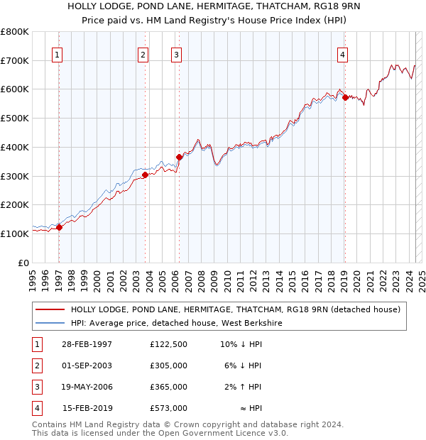 HOLLY LODGE, POND LANE, HERMITAGE, THATCHAM, RG18 9RN: Price paid vs HM Land Registry's House Price Index