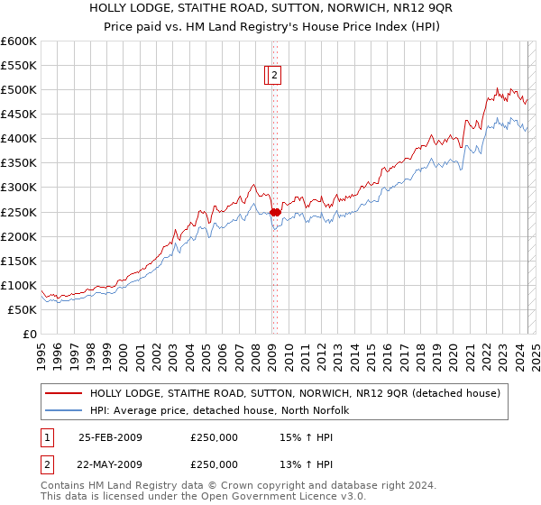 HOLLY LODGE, STAITHE ROAD, SUTTON, NORWICH, NR12 9QR: Price paid vs HM Land Registry's House Price Index