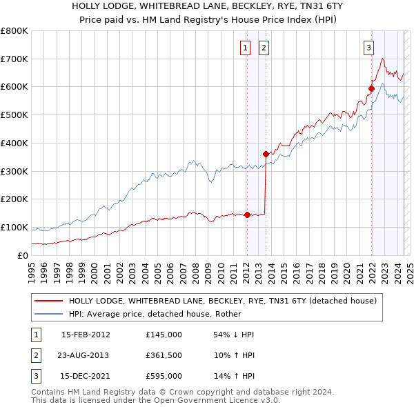 HOLLY LODGE, WHITEBREAD LANE, BECKLEY, RYE, TN31 6TY: Price paid vs HM Land Registry's House Price Index