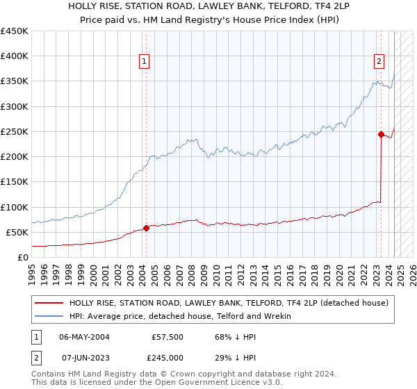 HOLLY RISE, STATION ROAD, LAWLEY BANK, TELFORD, TF4 2LP: Price paid vs HM Land Registry's House Price Index