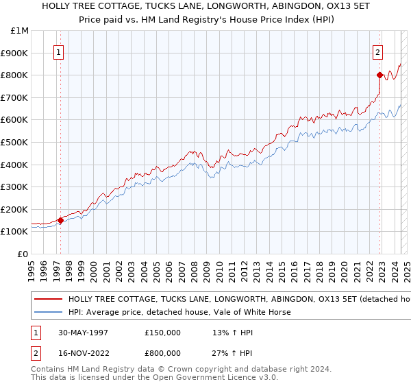 HOLLY TREE COTTAGE, TUCKS LANE, LONGWORTH, ABINGDON, OX13 5ET: Price paid vs HM Land Registry's House Price Index