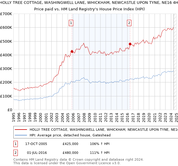 HOLLY TREE COTTAGE, WASHINGWELL LANE, WHICKHAM, NEWCASTLE UPON TYNE, NE16 4HJ: Price paid vs HM Land Registry's House Price Index