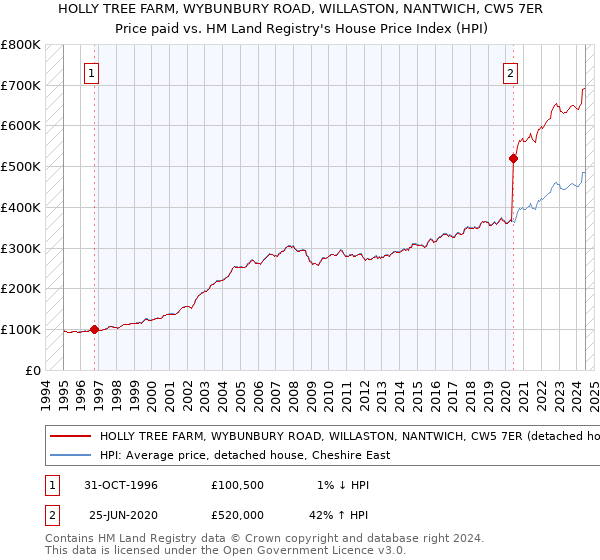 HOLLY TREE FARM, WYBUNBURY ROAD, WILLASTON, NANTWICH, CW5 7ER: Price paid vs HM Land Registry's House Price Index