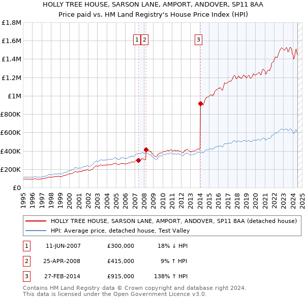 HOLLY TREE HOUSE, SARSON LANE, AMPORT, ANDOVER, SP11 8AA: Price paid vs HM Land Registry's House Price Index