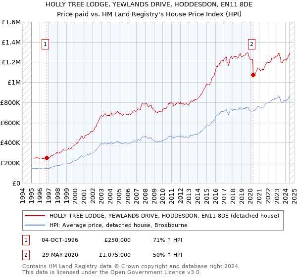 HOLLY TREE LODGE, YEWLANDS DRIVE, HODDESDON, EN11 8DE: Price paid vs HM Land Registry's House Price Index