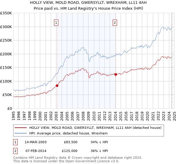 HOLLY VIEW, MOLD ROAD, GWERSYLLT, WREXHAM, LL11 4AH: Price paid vs HM Land Registry's House Price Index