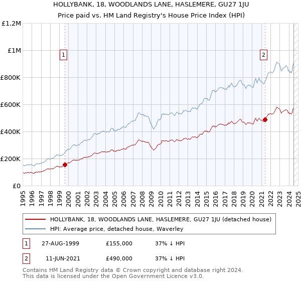 HOLLYBANK, 18, WOODLANDS LANE, HASLEMERE, GU27 1JU: Price paid vs HM Land Registry's House Price Index