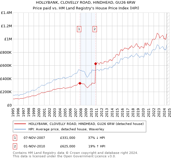 HOLLYBANK, CLOVELLY ROAD, HINDHEAD, GU26 6RW: Price paid vs HM Land Registry's House Price Index