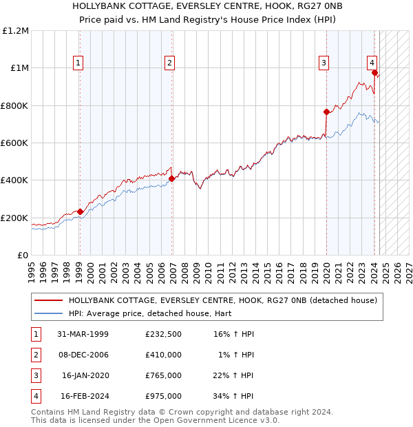 HOLLYBANK COTTAGE, EVERSLEY CENTRE, HOOK, RG27 0NB: Price paid vs HM Land Registry's House Price Index