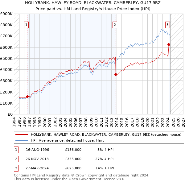 HOLLYBANK, HAWLEY ROAD, BLACKWATER, CAMBERLEY, GU17 9BZ: Price paid vs HM Land Registry's House Price Index