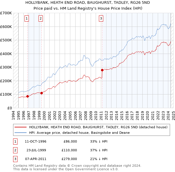 HOLLYBANK, HEATH END ROAD, BAUGHURST, TADLEY, RG26 5ND: Price paid vs HM Land Registry's House Price Index