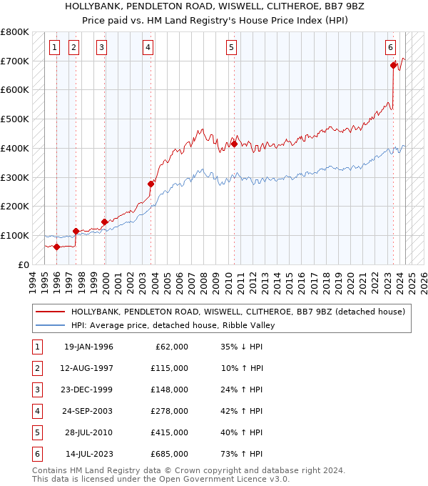 HOLLYBANK, PENDLETON ROAD, WISWELL, CLITHEROE, BB7 9BZ: Price paid vs HM Land Registry's House Price Index