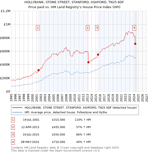 HOLLYBANK, STONE STREET, STANFORD, ASHFORD, TN25 6DF: Price paid vs HM Land Registry's House Price Index