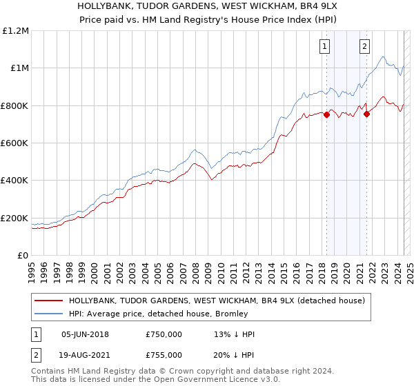 HOLLYBANK, TUDOR GARDENS, WEST WICKHAM, BR4 9LX: Price paid vs HM Land Registry's House Price Index