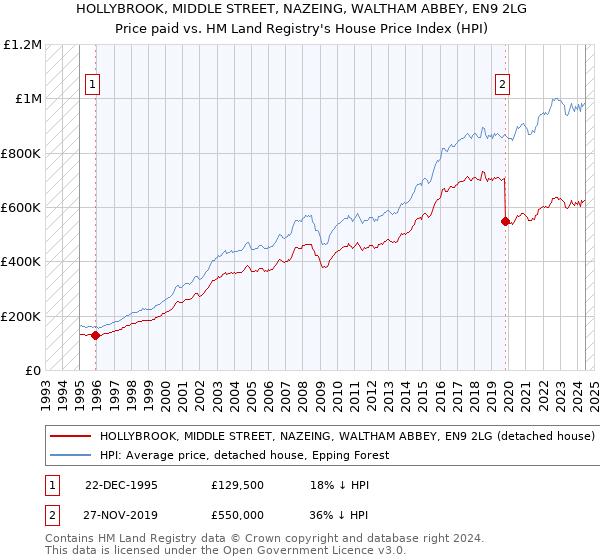 HOLLYBROOK, MIDDLE STREET, NAZEING, WALTHAM ABBEY, EN9 2LG: Price paid vs HM Land Registry's House Price Index