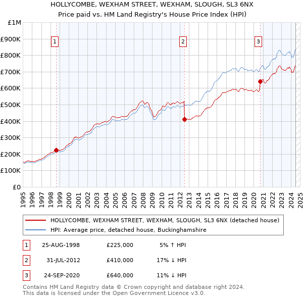 HOLLYCOMBE, WEXHAM STREET, WEXHAM, SLOUGH, SL3 6NX: Price paid vs HM Land Registry's House Price Index