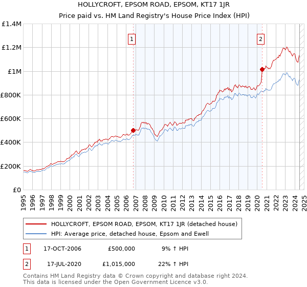 HOLLYCROFT, EPSOM ROAD, EPSOM, KT17 1JR: Price paid vs HM Land Registry's House Price Index