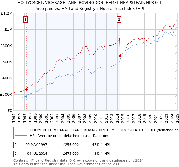 HOLLYCROFT, VICARAGE LANE, BOVINGDON, HEMEL HEMPSTEAD, HP3 0LT: Price paid vs HM Land Registry's House Price Index