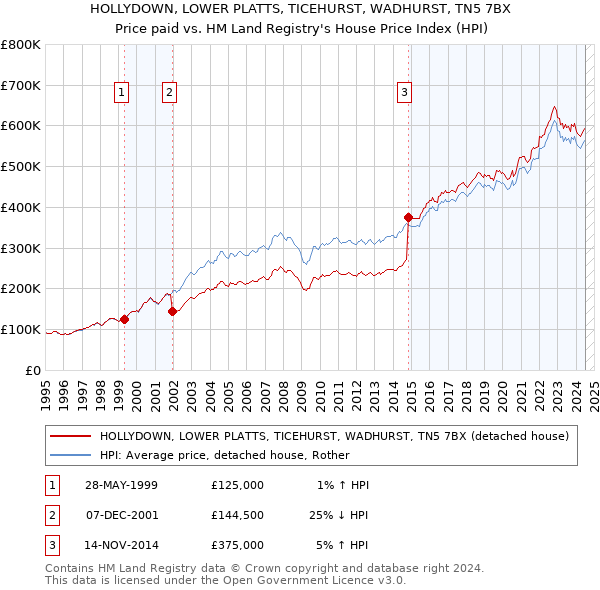 HOLLYDOWN, LOWER PLATTS, TICEHURST, WADHURST, TN5 7BX: Price paid vs HM Land Registry's House Price Index