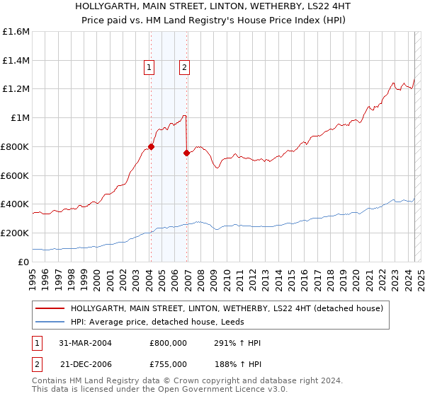 HOLLYGARTH, MAIN STREET, LINTON, WETHERBY, LS22 4HT: Price paid vs HM Land Registry's House Price Index