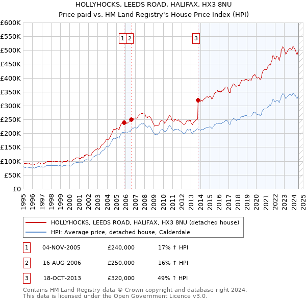 HOLLYHOCKS, LEEDS ROAD, HALIFAX, HX3 8NU: Price paid vs HM Land Registry's House Price Index