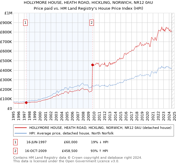 HOLLYMORE HOUSE, HEATH ROAD, HICKLING, NORWICH, NR12 0AU: Price paid vs HM Land Registry's House Price Index