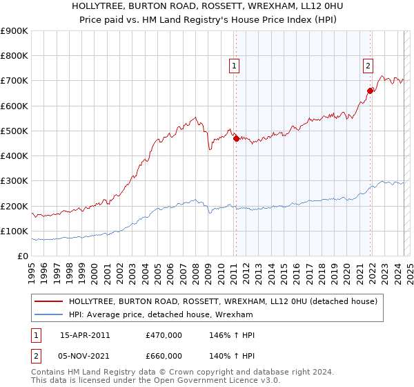 HOLLYTREE, BURTON ROAD, ROSSETT, WREXHAM, LL12 0HU: Price paid vs HM Land Registry's House Price Index