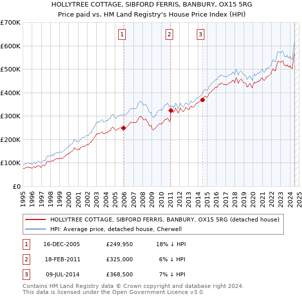 HOLLYTREE COTTAGE, SIBFORD FERRIS, BANBURY, OX15 5RG: Price paid vs HM Land Registry's House Price Index