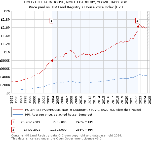 HOLLYTREE FARMHOUSE, NORTH CADBURY, YEOVIL, BA22 7DD: Price paid vs HM Land Registry's House Price Index