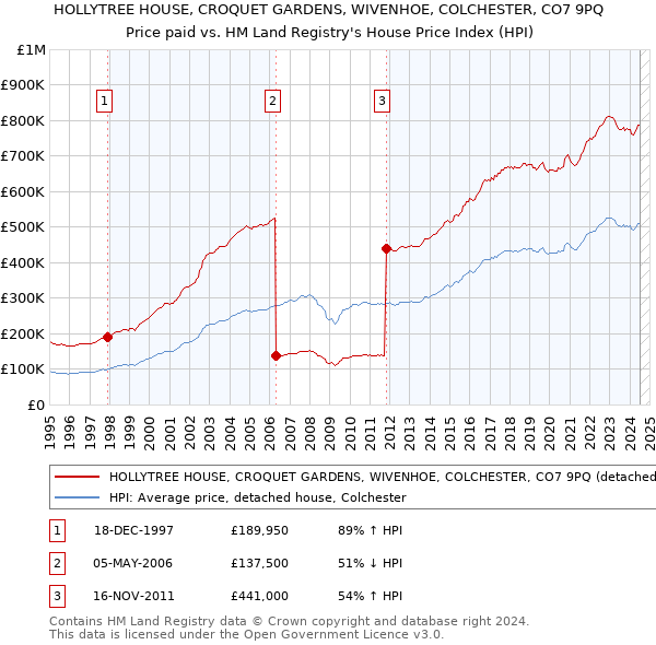 HOLLYTREE HOUSE, CROQUET GARDENS, WIVENHOE, COLCHESTER, CO7 9PQ: Price paid vs HM Land Registry's House Price Index