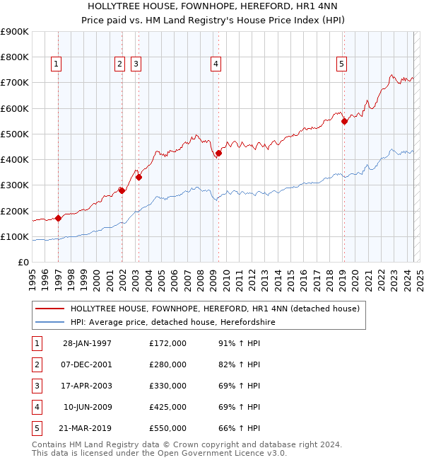 HOLLYTREE HOUSE, FOWNHOPE, HEREFORD, HR1 4NN: Price paid vs HM Land Registry's House Price Index