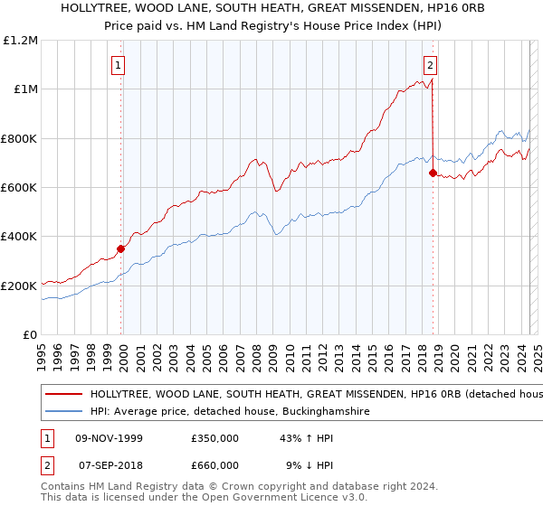 HOLLYTREE, WOOD LANE, SOUTH HEATH, GREAT MISSENDEN, HP16 0RB: Price paid vs HM Land Registry's House Price Index