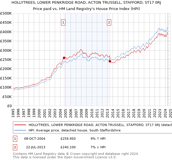 HOLLYTREES, LOWER PENKRIDGE ROAD, ACTON TRUSSELL, STAFFORD, ST17 0RJ: Price paid vs HM Land Registry's House Price Index