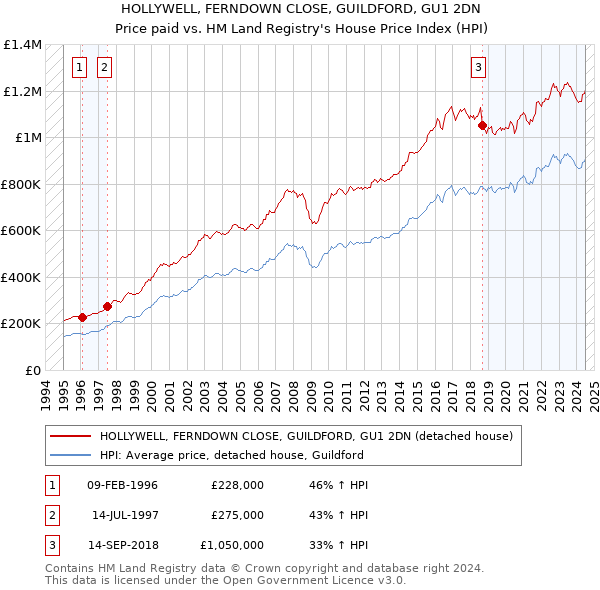 HOLLYWELL, FERNDOWN CLOSE, GUILDFORD, GU1 2DN: Price paid vs HM Land Registry's House Price Index