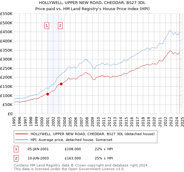 HOLLYWELL, UPPER NEW ROAD, CHEDDAR, BS27 3DL: Price paid vs HM Land Registry's House Price Index