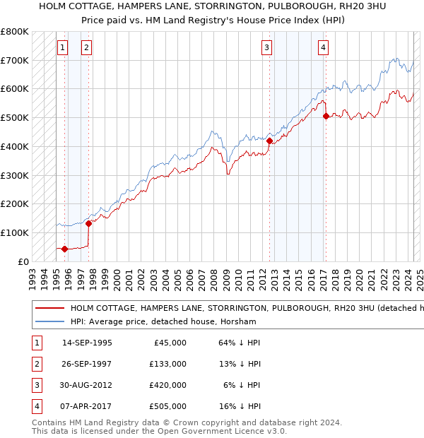 HOLM COTTAGE, HAMPERS LANE, STORRINGTON, PULBOROUGH, RH20 3HU: Price paid vs HM Land Registry's House Price Index