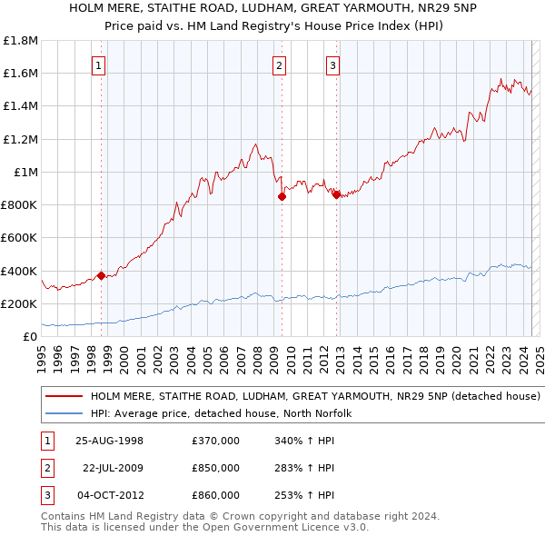 HOLM MERE, STAITHE ROAD, LUDHAM, GREAT YARMOUTH, NR29 5NP: Price paid vs HM Land Registry's House Price Index