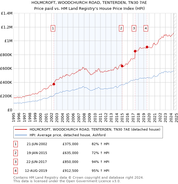 HOLMCROFT, WOODCHURCH ROAD, TENTERDEN, TN30 7AE: Price paid vs HM Land Registry's House Price Index