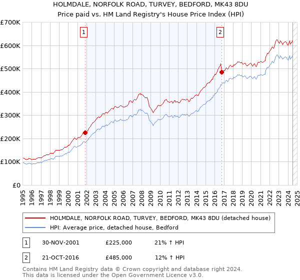 HOLMDALE, NORFOLK ROAD, TURVEY, BEDFORD, MK43 8DU: Price paid vs HM Land Registry's House Price Index