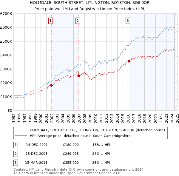 HOLMDALE, SOUTH STREET, LITLINGTON, ROYSTON, SG8 0QR: Price paid vs HM Land Registry's House Price Index