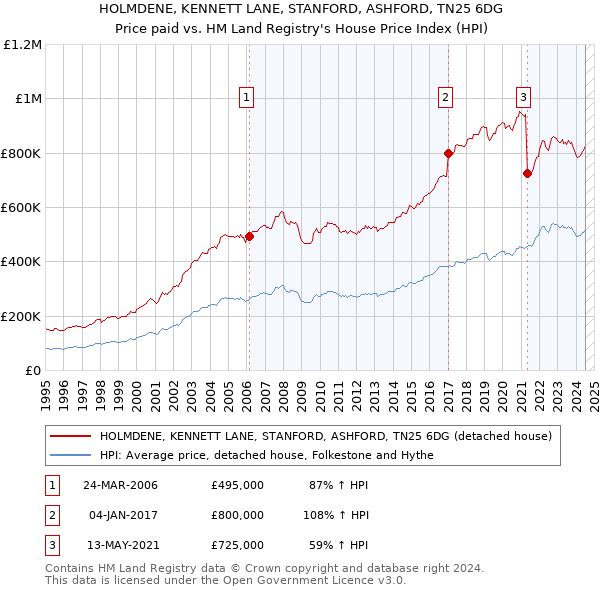 HOLMDENE, KENNETT LANE, STANFORD, ASHFORD, TN25 6DG: Price paid vs HM Land Registry's House Price Index