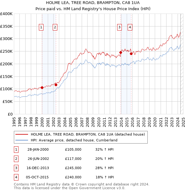 HOLME LEA, TREE ROAD, BRAMPTON, CA8 1UA: Price paid vs HM Land Registry's House Price Index