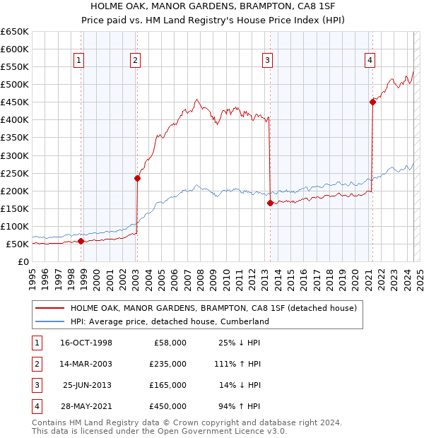 HOLME OAK, MANOR GARDENS, BRAMPTON, CA8 1SF: Price paid vs HM Land Registry's House Price Index