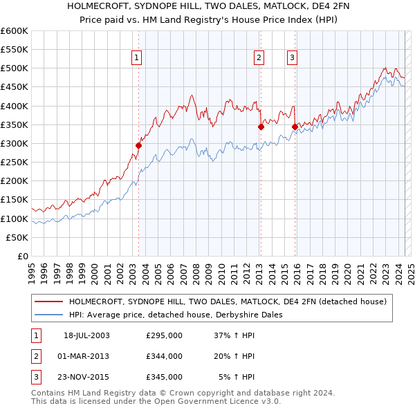 HOLMECROFT, SYDNOPE HILL, TWO DALES, MATLOCK, DE4 2FN: Price paid vs HM Land Registry's House Price Index