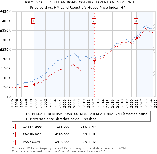 HOLMESDALE, DEREHAM ROAD, COLKIRK, FAKENHAM, NR21 7NH: Price paid vs HM Land Registry's House Price Index