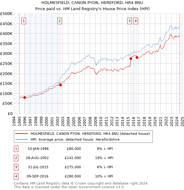 HOLMESFIELD, CANON PYON, HEREFORD, HR4 8NU: Price paid vs HM Land Registry's House Price Index