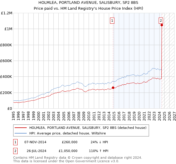 HOLMLEA, PORTLAND AVENUE, SALISBURY, SP2 8BS: Price paid vs HM Land Registry's House Price Index