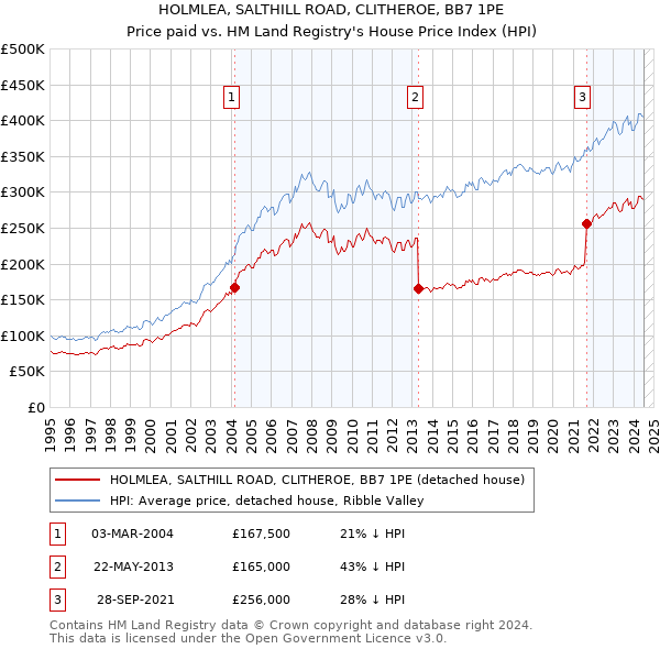 HOLMLEA, SALTHILL ROAD, CLITHEROE, BB7 1PE: Price paid vs HM Land Registry's House Price Index