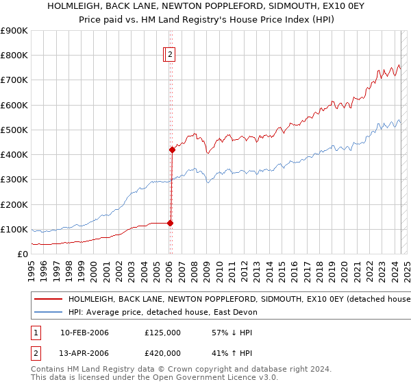 HOLMLEIGH, BACK LANE, NEWTON POPPLEFORD, SIDMOUTH, EX10 0EY: Price paid vs HM Land Registry's House Price Index