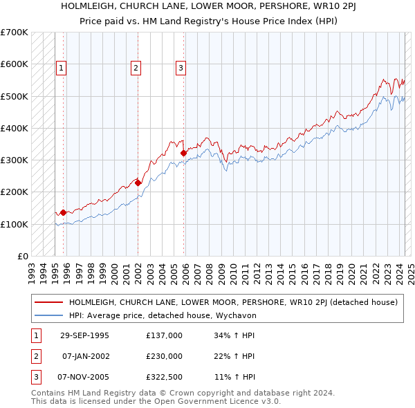 HOLMLEIGH, CHURCH LANE, LOWER MOOR, PERSHORE, WR10 2PJ: Price paid vs HM Land Registry's House Price Index